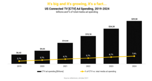 Connected TV Advertising