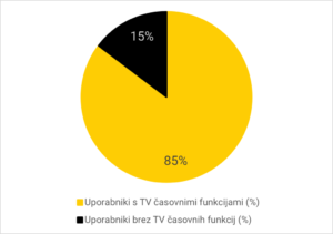 Tortni grafikon, ki prikazuje delež uporabnikov z in brez TV časovnih funkcij. Rumeni del (85%) predstavlja uporabnike s TV časovnimi funkcijami, črni del (15%) pa uporabnike brez TV časovnih funkcij.